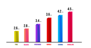 A bar chart representing the proportion of people who have accessed the Aws Services indicating trends in digital engagement and increasing the Salary growth.