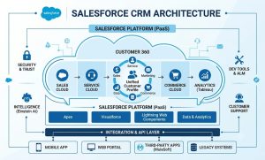 Salesforce Training in Hyderabad with Placement 3 Salesforce Training in Hyderabad with Placement